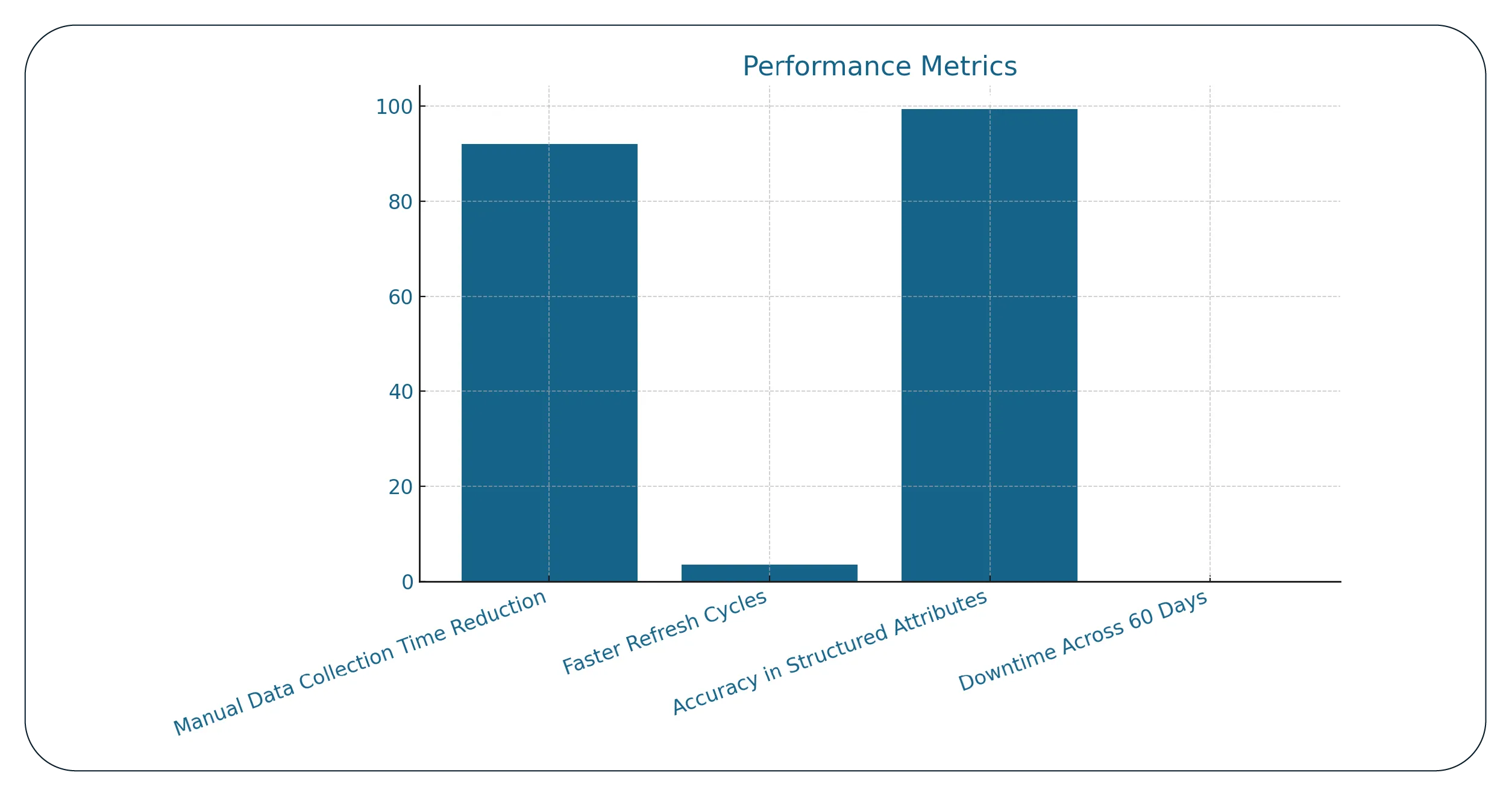 Results & Key Metrics